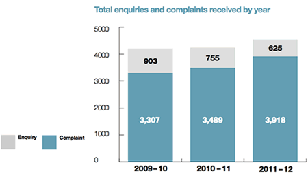 2011-12 enquiries and complaints