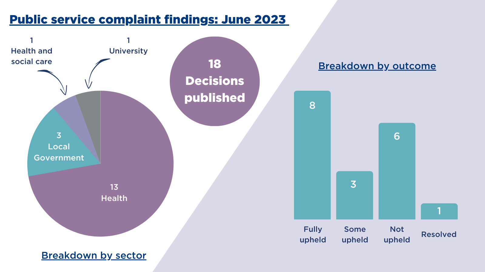 "Graphs containing a breakdown of published complaints by sector and outcome.  This info is repeated in the text."