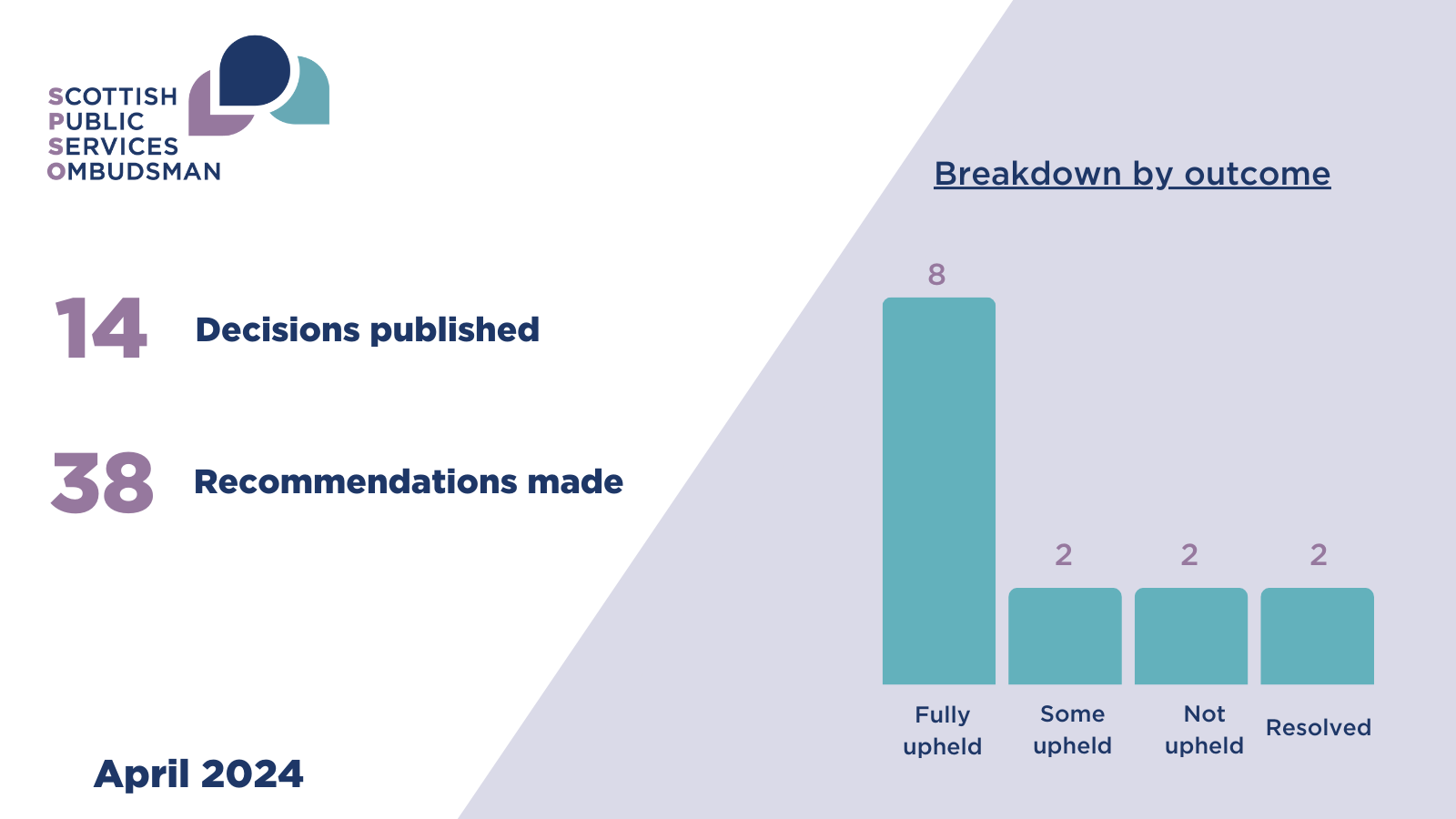 A graphical representation of the information below