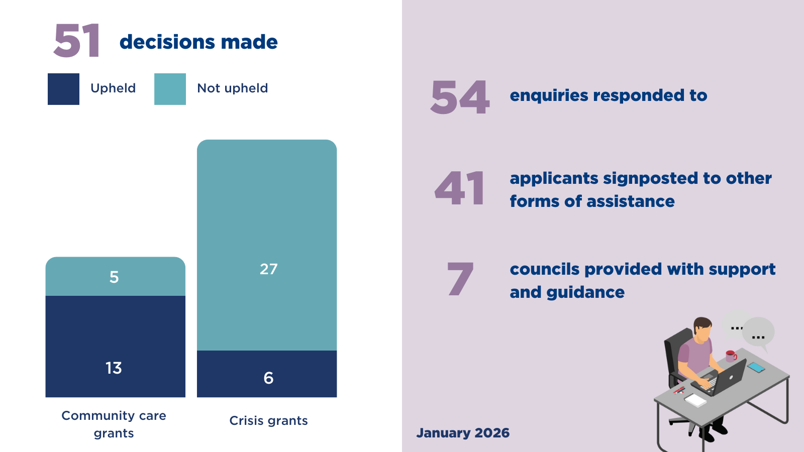 responded to 54 enquiries  made 51 decisions18 community care grants  33 crisis grants  upheld 13 (72%) of community care grants and 6 (18%) of crisis grants