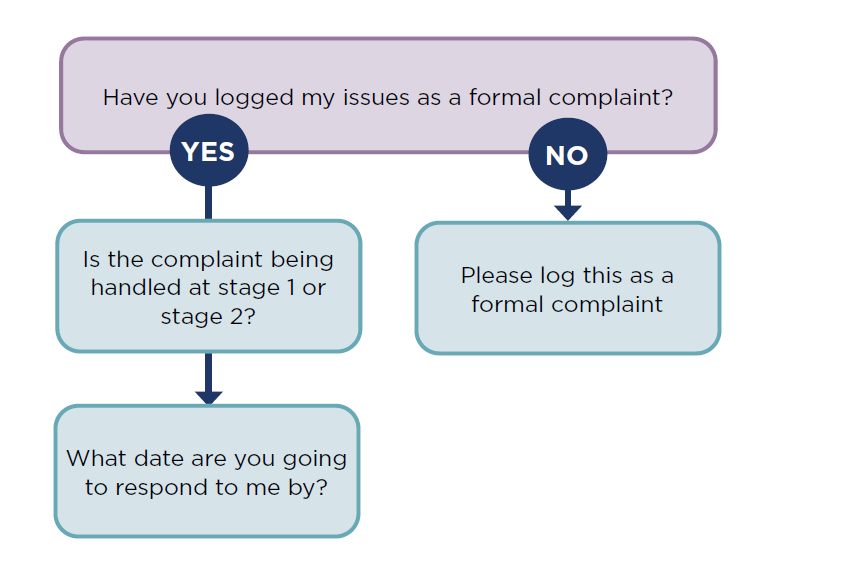 Ask if your issue has been logged as a formal complaint.  If not, ask for it to be logged as a formal complaint. If it has been logged, ask at what stage and when you can expect to receive a response